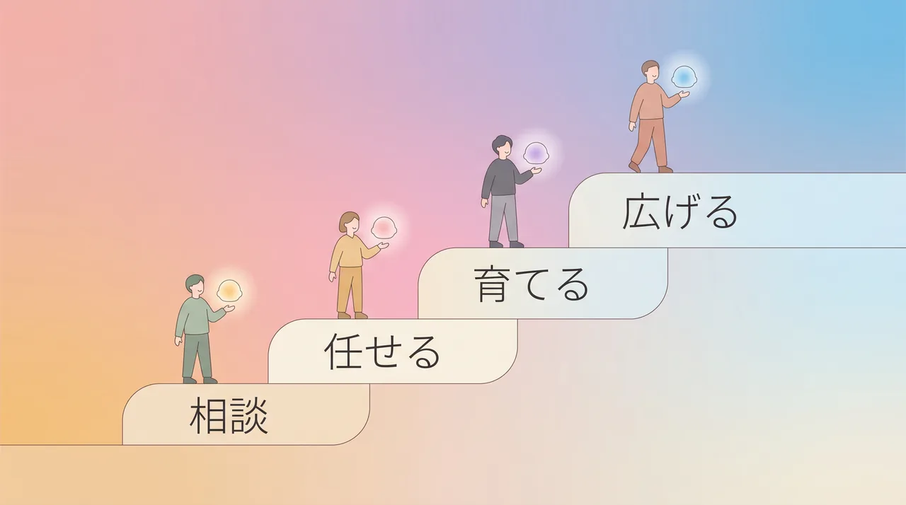 相談する・任せる・育てる・広げる、の4ステップを階段で表した図解